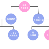 【家系図】久保凛　久保建英