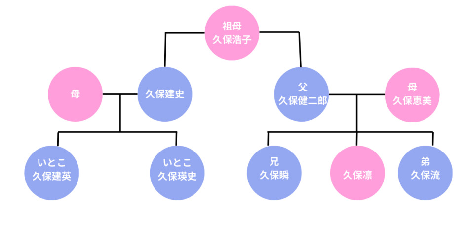 【家系図】久保凛　久保建英